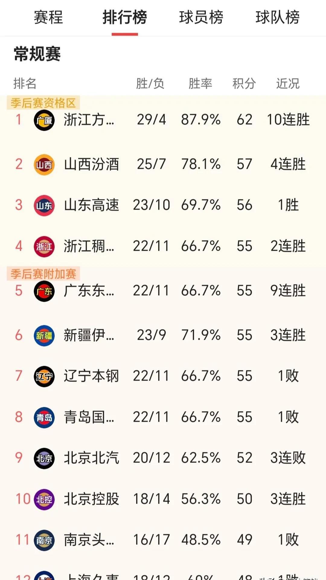 广东队客场得分领先，顺利取胜