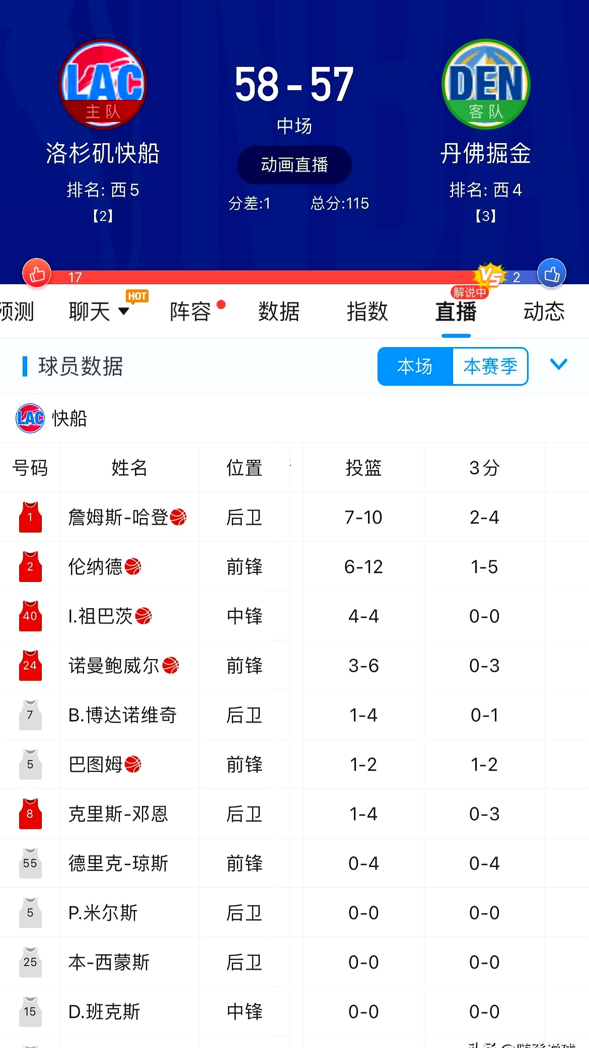  Ming连续三场比赛得分超过比分优势明显，快船挑战极限！